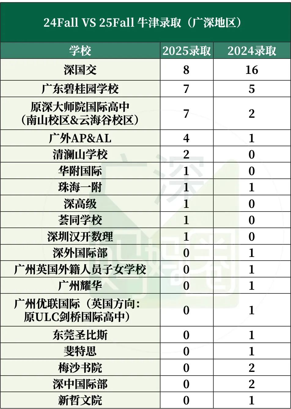 2025牛津放榜！深国交虽与去年比断崖式下跌，但不影响学生优秀  深国交 留学 牛津大学 毕业季 第4张